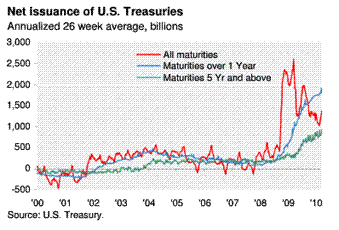 04-01-10-Treasury_Net_Issuance.GIF