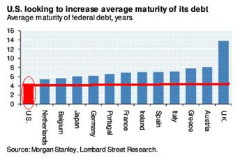 04-01-10-US_Debt_Maturity.GIF