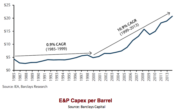 Figure 1. Figure by Steve Kopits of Westwood Douglas showing trends in world oil exploration and production costs per barrel. CAGR is 'Compound Annual Growth Rate.'