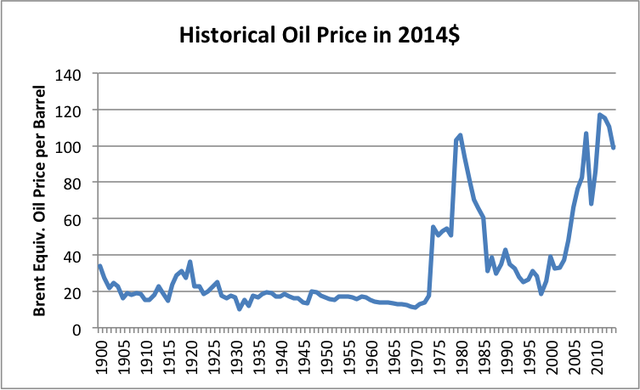 Figure 4. Historical World Energy Price in 2014$, from BP Statistical Review of World History 2015. 