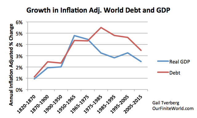 Figure 4. Worldwide average inflation-adjusted annual growth rates in debt and GDP, for selected time periods. See post on debt for explanation of methodology.
