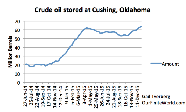 Figure 7. Crude oil stored at Cushing between June 27, 2014, and June 1, 2016. based on EIA data.