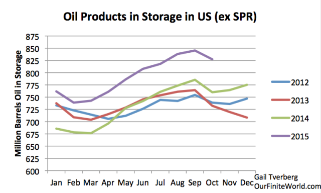 Figure 7. Total Oil Products in Storage, based on EIA data.