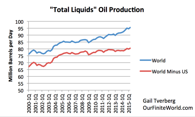 Figure 5. Total liquids oil production for the world as a whole and for the world excluding the US, based on EIA International Petroleum Monthly data.