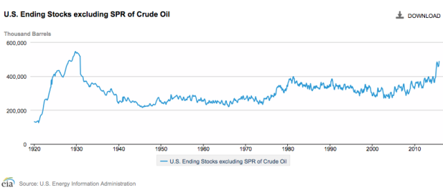 Figure 2. US ending stock of crude oil, excluding the strategic petroleum reserve. Figure produced by EIA. Figure by EIA.