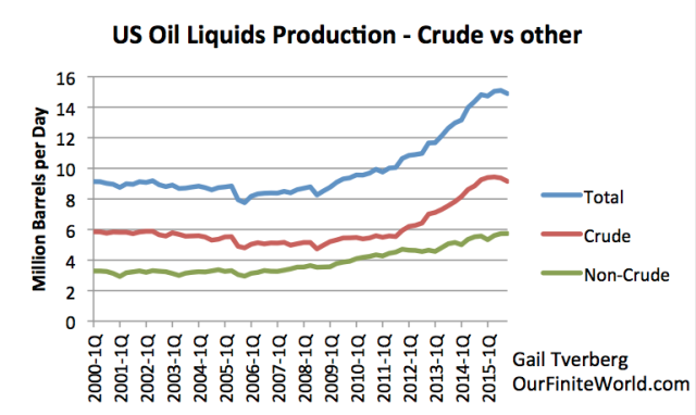 Figure 10. US quarterly oil liquids production data, based on EIA data.
