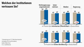 Infographics / Which institutions do you trust?