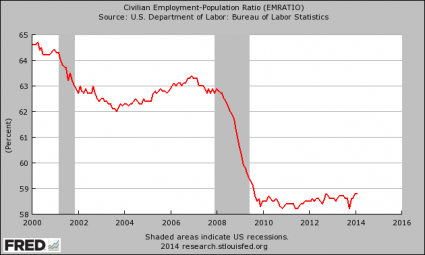 Employment Population Ratio 2014