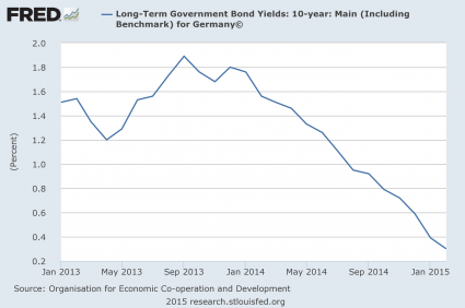 German Bond Yields 2013 To Today