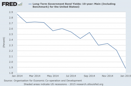 US 10 Year Yield 2014 And 2015