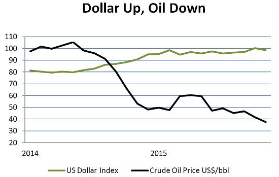 Dollar and oil Dec 15