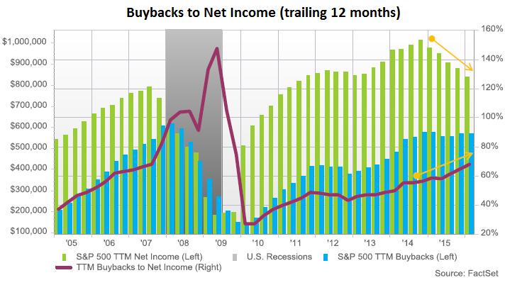 US-Buybacks-to-net-income-2016-03-ttm