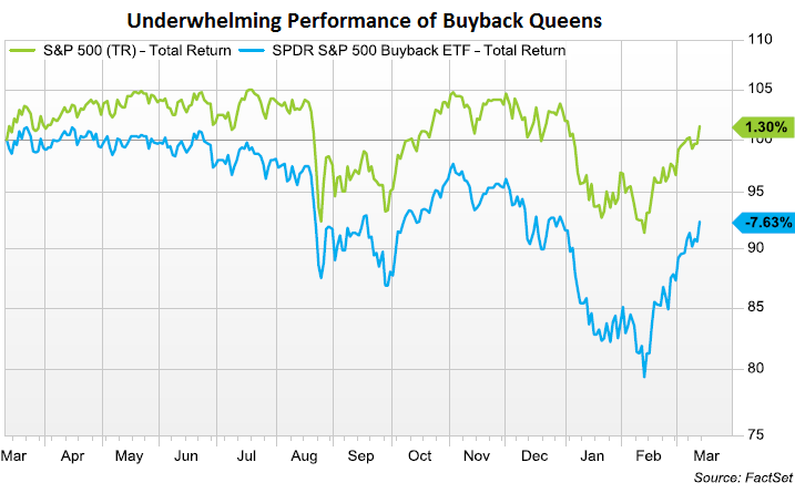 US-buyback-v-sp500-stock-performance-2015-03-ttm