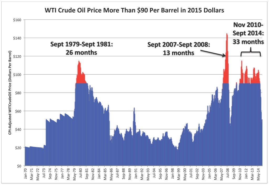 CPI WTI GT $90 26 March 2015