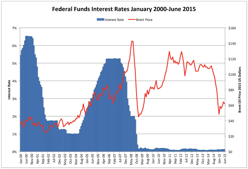 Federal Funds Rate & CPI-Adjusted Oil & NG Price June 2015