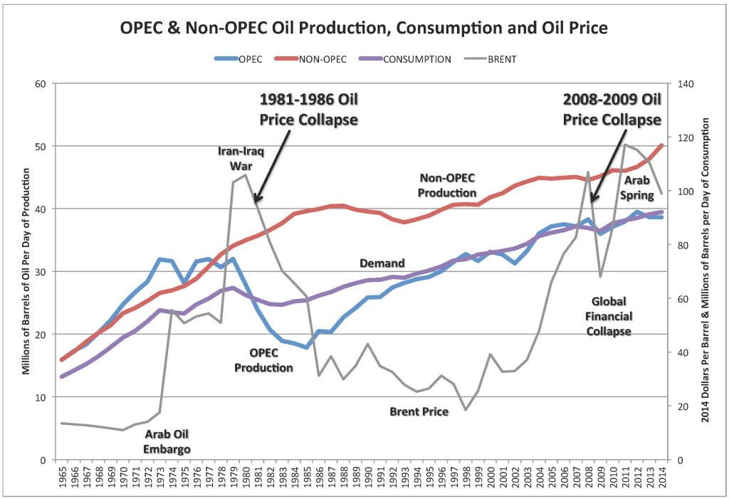 OPEC & Non-OPEC Oil Production, Consumption and Oil Price