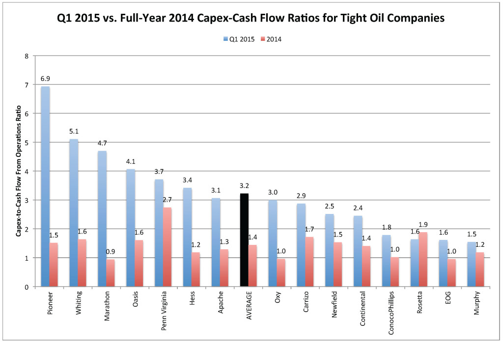 Sampled E&Ps Q1 2015 vs 2014 Capex-CF June 2015