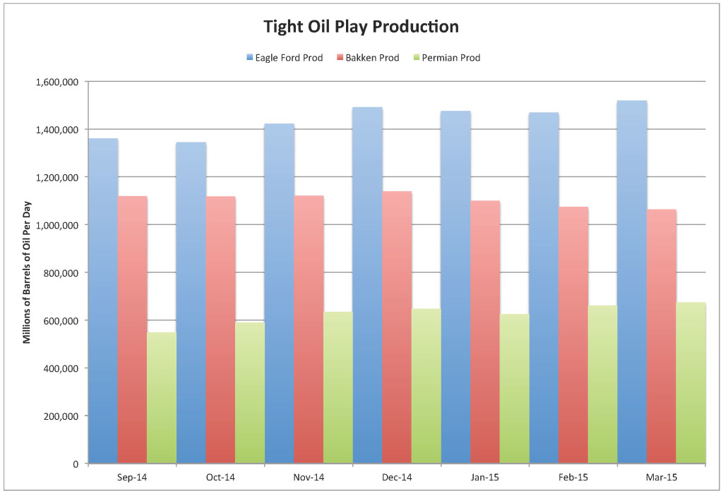 Tight Oil Play Prod & New Wells Added 13 June 2015