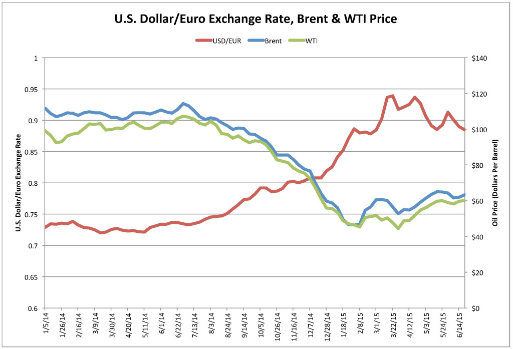 USD-Euro Brent & WTI 2010-2015