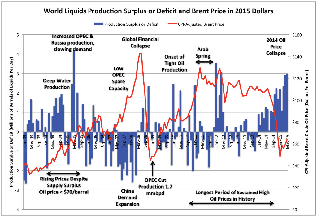 World Liquids Production Surplus or Deficit and Brent Price in 2015 Dollars