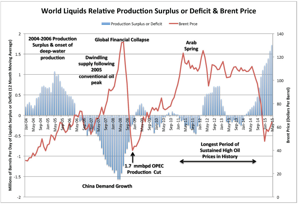 World Liquids Relative Production Surplus or Deficit & Brent Price