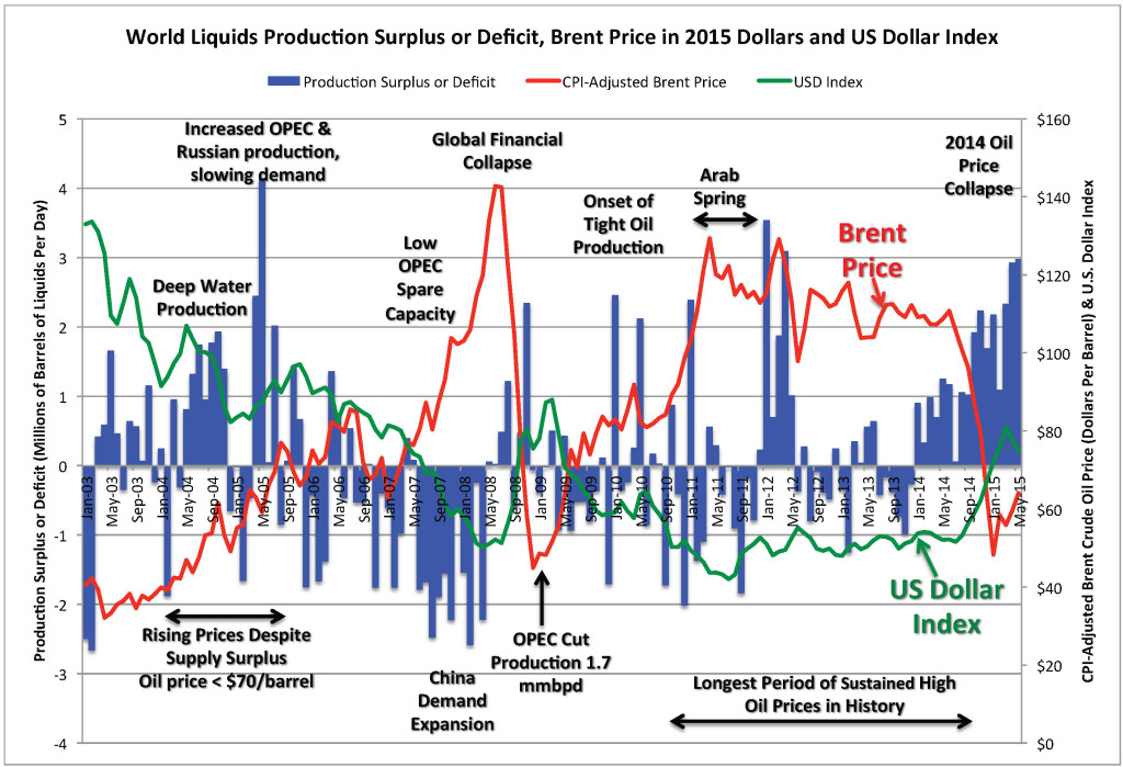 World Liquids Relative Surplus or Deficit & WTI Price 2003-2015
